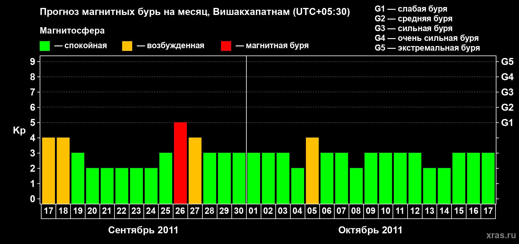 Прогноз максимального суточного геомагнитного индекса Kp на <b>1 месяц</b> (31 день) <b>с 17 сентября по 17 октября 2011 г</b>