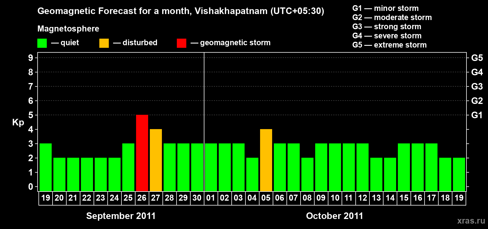 Forecast of the daily maximal value of geomagnetic index Kp for <b>1 month</b> (31 days) <b>from Sep 19, 2011 to Oct 19, 2011</b>