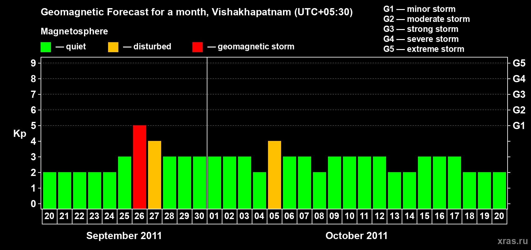 Forecast of the daily maximal value of geomagnetic index Kp for <b>1 month</b> (31 days) <b>from Sep 20, 2011 to Oct 20, 2011</b>