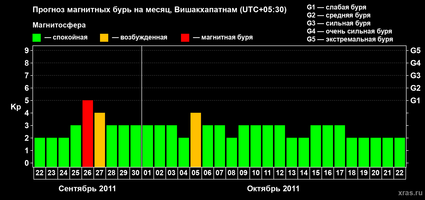 Прогноз максимального суточного геомагнитного индекса Kp на <b>1 месяц</b> (31 день) <b>с 22 сентября по 22 октября 2011 г</b>