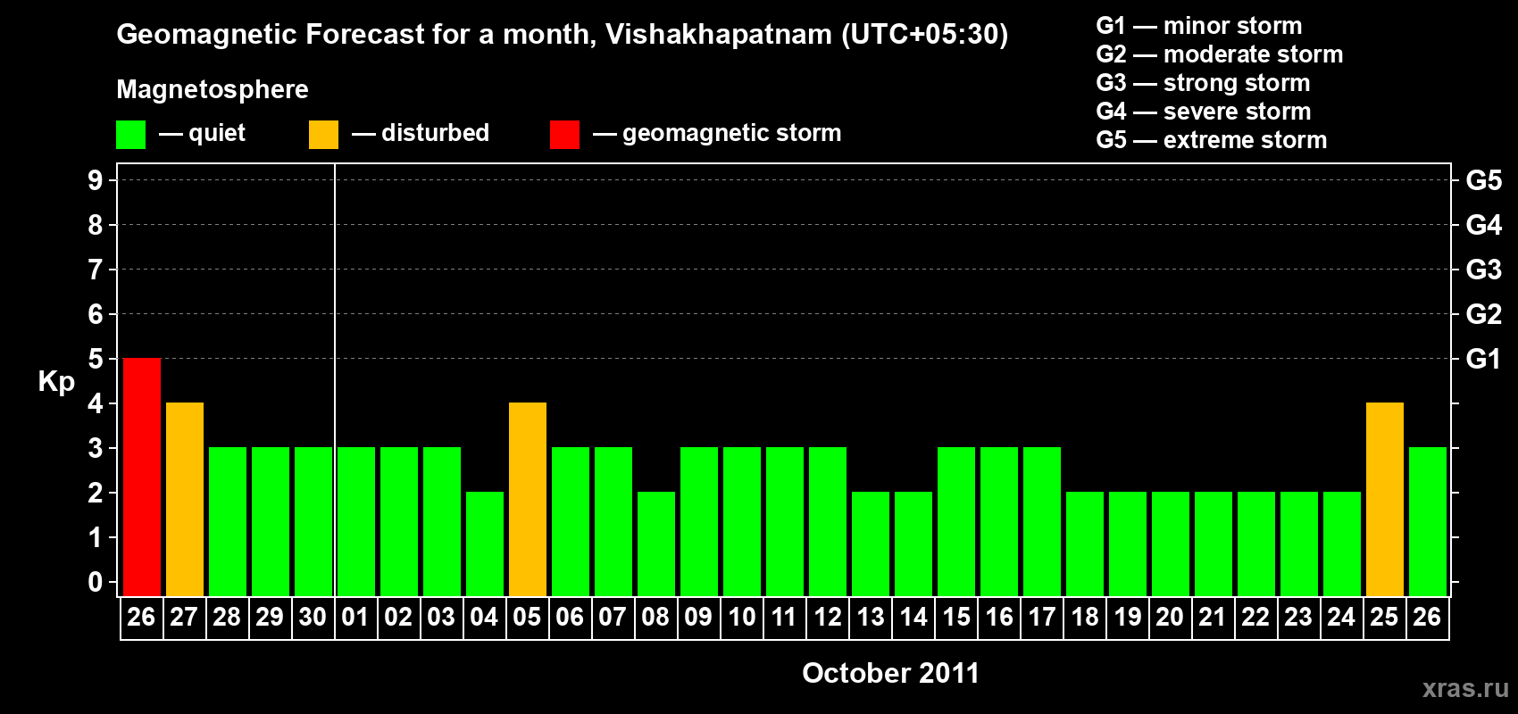 Forecast of the daily maximal value of geomagnetic index Kp for <b>1 month</b> (31 days) <b>from Sep 26, 2011 to Oct 26, 2011</b>
