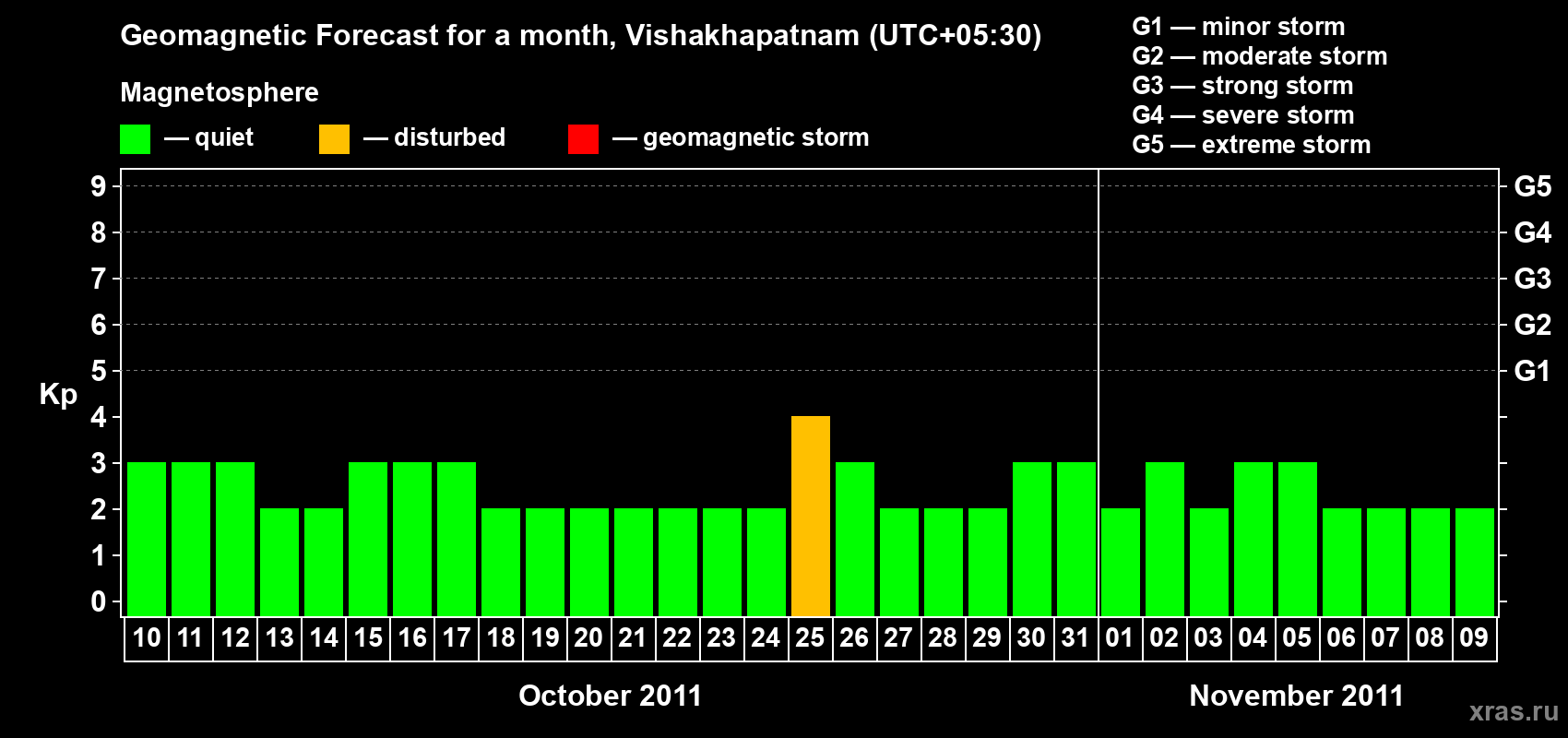 Forecast of the daily maximal value of geomagnetic index Kp for <b>1 month</b> (31 days) <b>from Oct 10, 2011 to Nov 09, 2011</b>