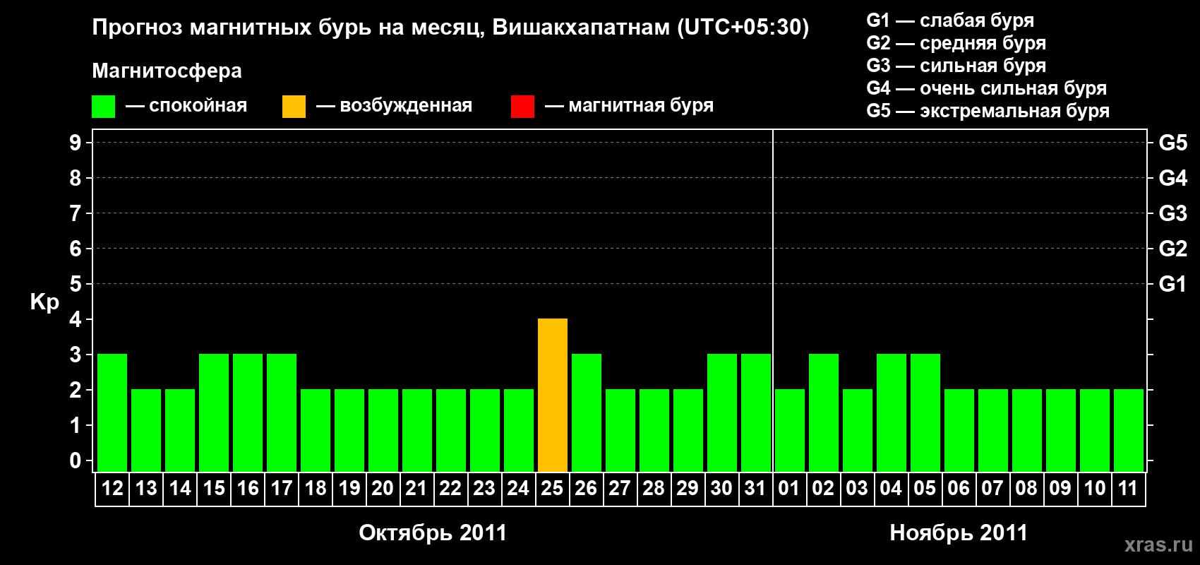 Прогноз максимального суточного геомагнитного индекса Kp на <b>1 месяц</b> (31 день) <b>с 12 октября по 11 ноября 2011 г</b>