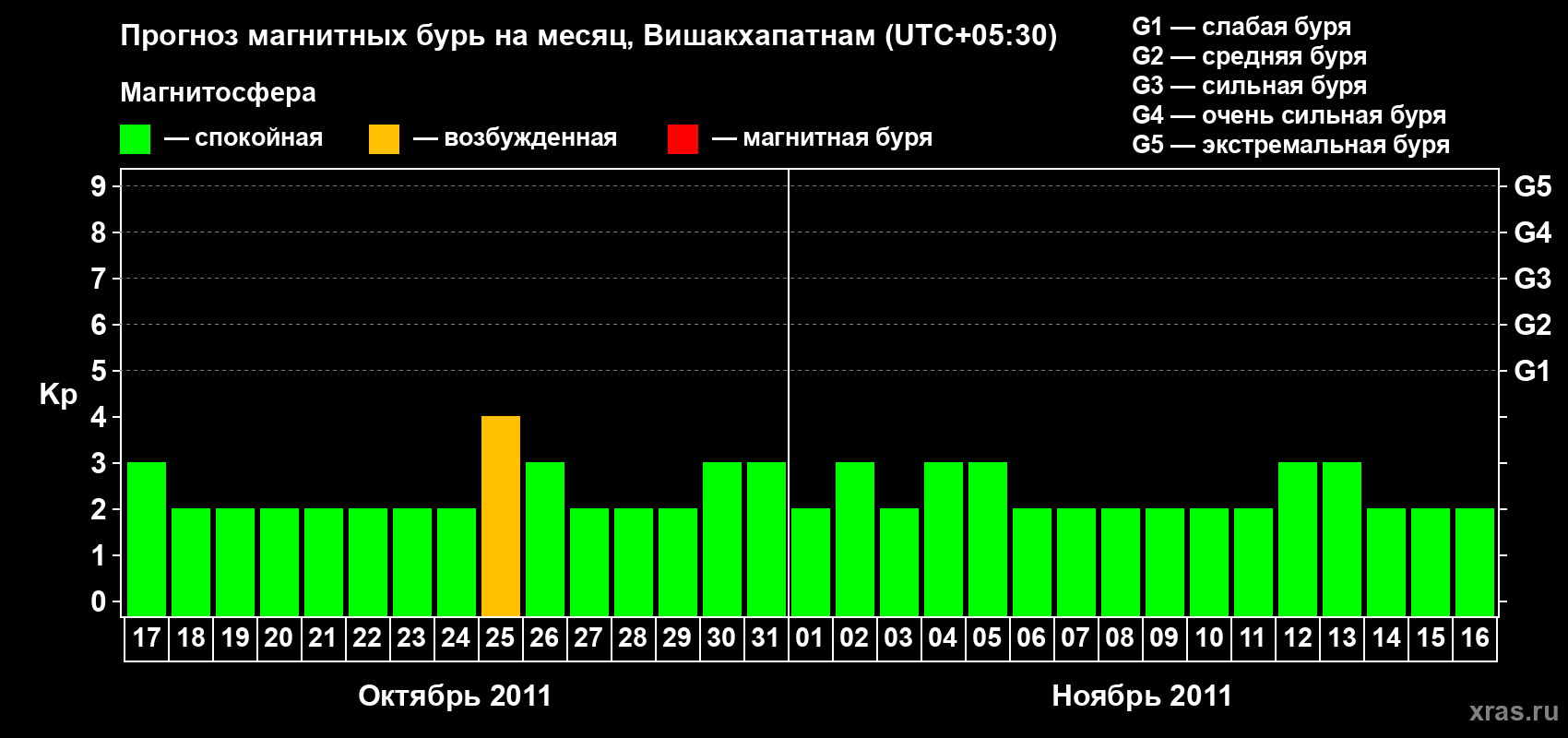 Прогноз максимального суточного геомагнитного индекса Kp на <b>1 месяц</b> (31 день) <b>с 17 октября по 16 ноября 2011 г</b>