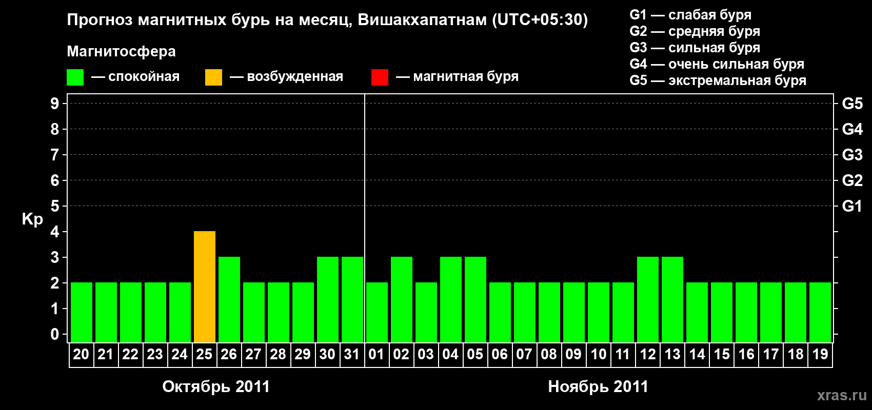 Прогноз максимального суточного геомагнитного индекса Kp на <b>1 месяц</b> (31 день) <b>с 20 октября по 19 ноября 2011 г</b>
