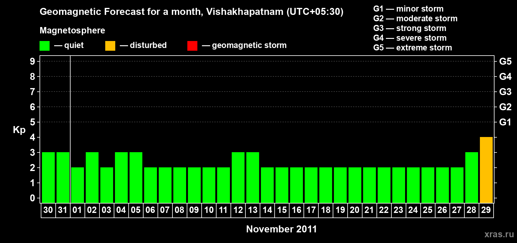 Forecast of the daily maximal value of geomagnetic index Kp for <b>1 month</b> (31 days) <b>from Oct 30, 2011 to Nov 29, 2011</b>