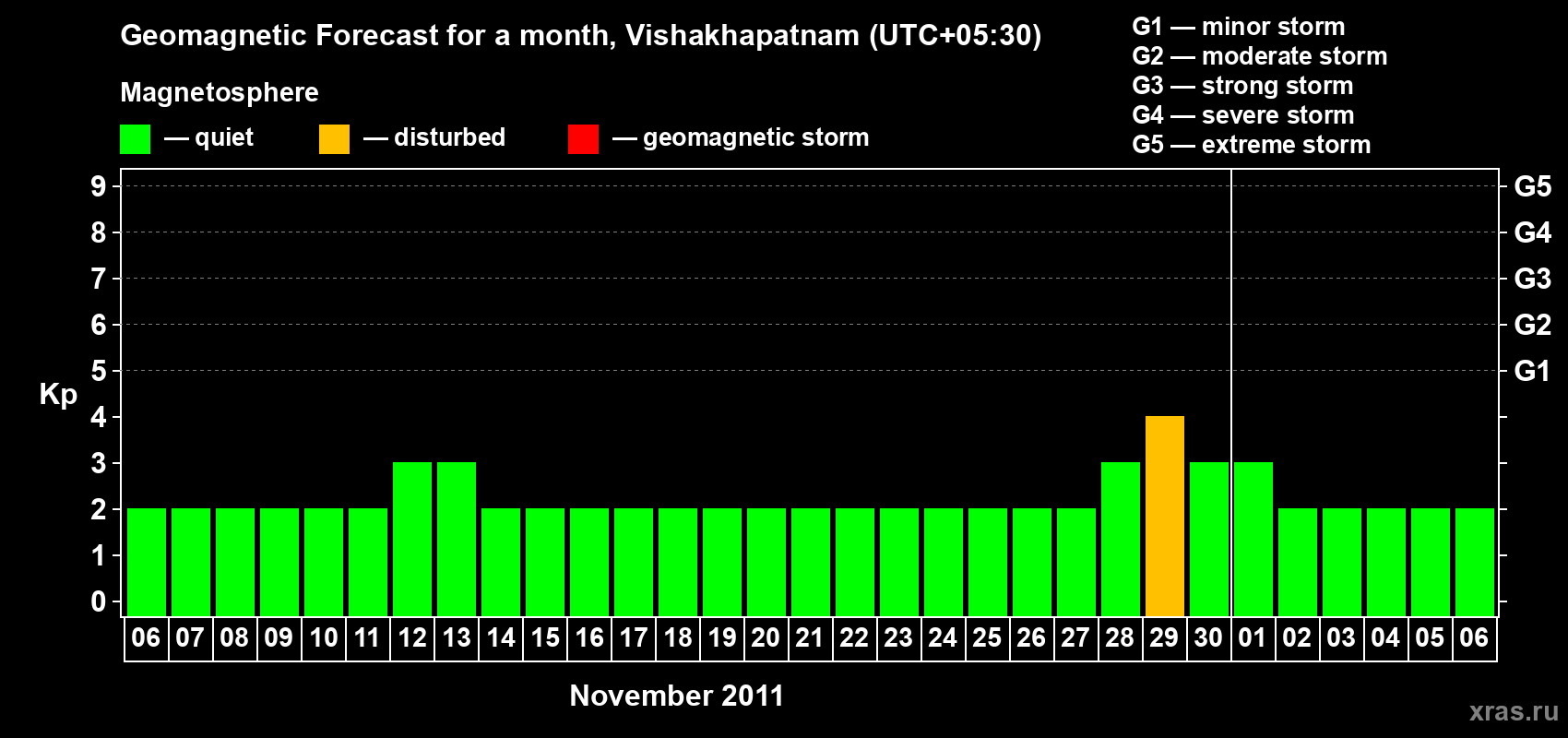 Forecast of the daily maximal value of geomagnetic index Kp for <b>1 month</b> (31 days) <b>from Nov 06, 2011 to Dec 06, 2011</b>