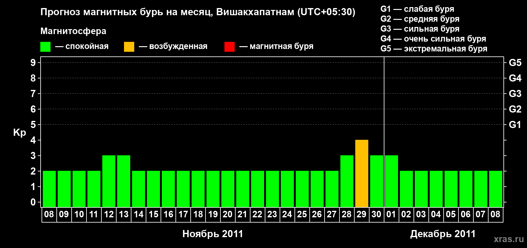 Прогноз максимального суточного геомагнитного индекса Kp на <b>1 месяц</b> (31 день) <b>с 08 ноября по 08 декабря 2011 г</b>