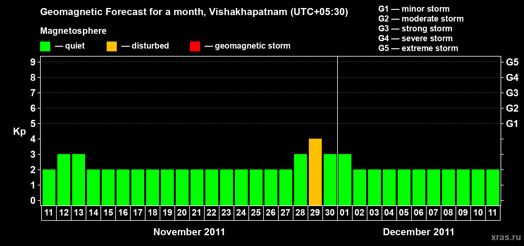 Forecast of the daily maximal value of geomagnetic index Kp for <b>1 month</b> (31 days) <b>from Nov 11, 2011 to Dec 11, 2011</b>