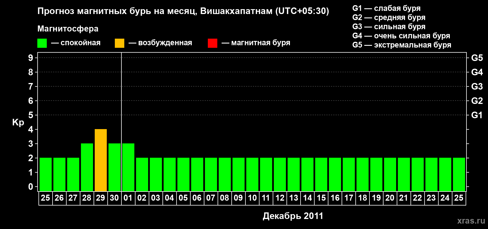 Прогноз максимального суточного геомагнитного индекса Kp на <b>1 месяц</b> (31 день) <b>с 25 ноября по 25 декабря 2011 г</b>