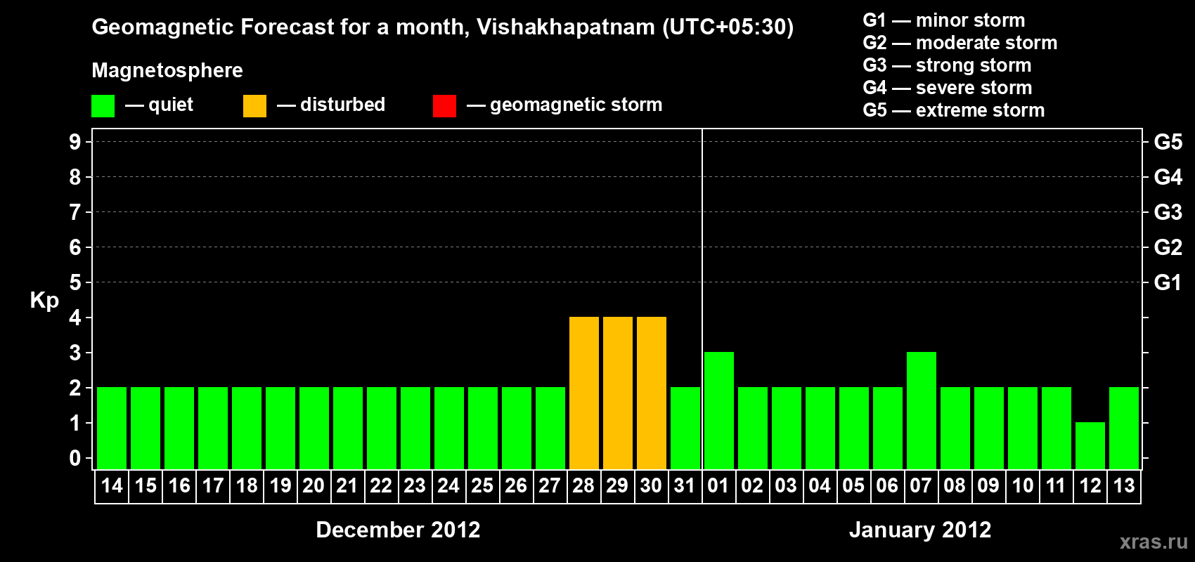 Forecast of the daily maximal value of geomagnetic index Kp for <b>1 month</b> (31 days) <b>from Dec 14, 2011 to Jan 13, 2012</b>