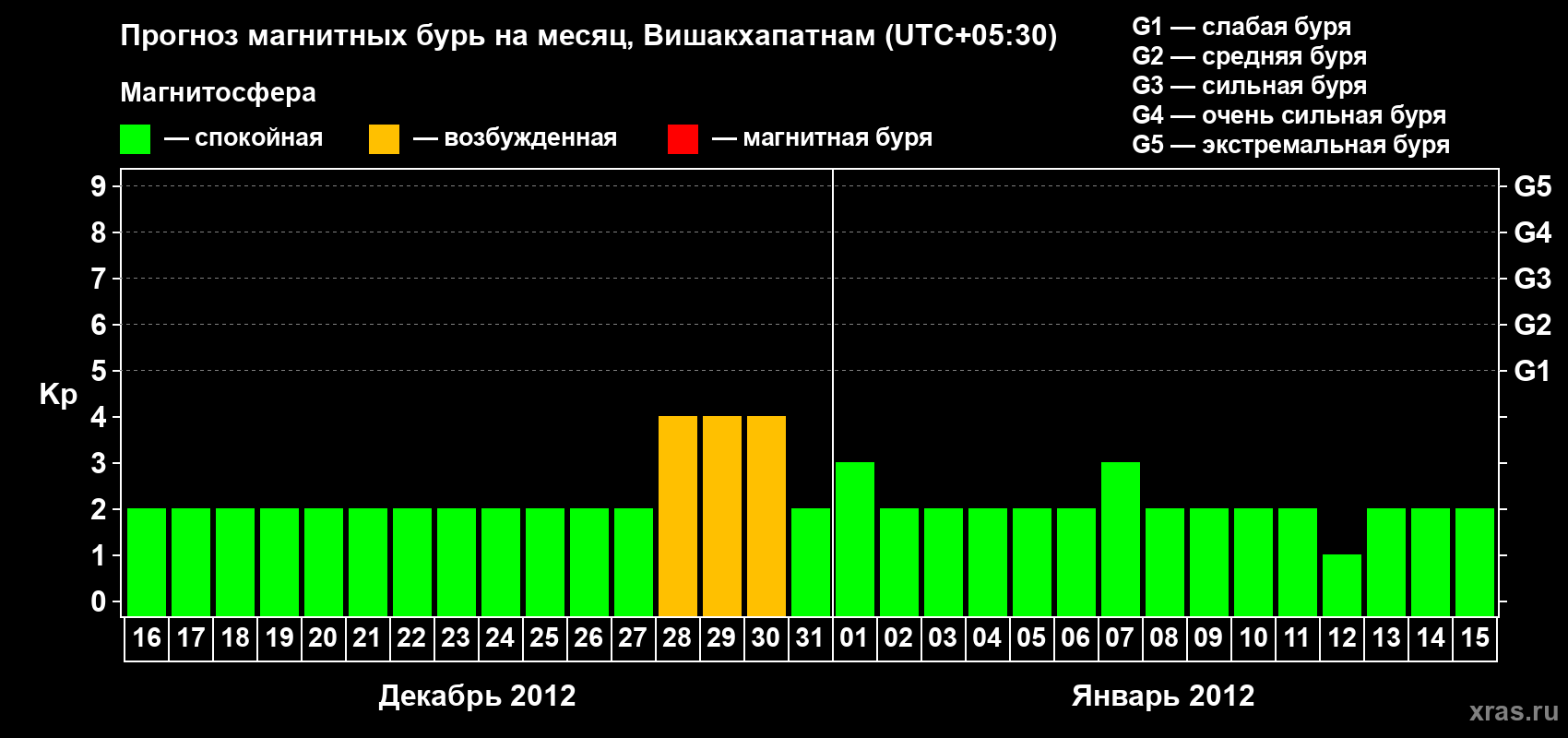 Прогноз максимального суточного геомагнитного индекса Kp на <b>1 месяц</b> (31 день) <b>с 16 декабря 2011 г по 15 января 2012 г</b>