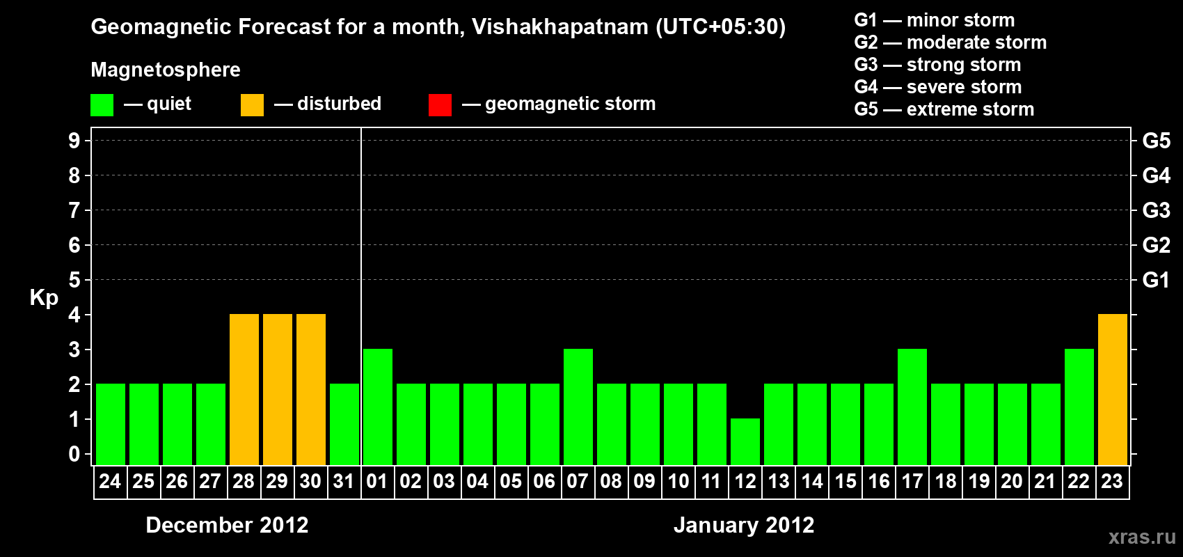 Forecast of the daily maximal value of geomagnetic index Kp for <b>1 month</b> (31 days) <b>from Dec 24, 2011 to Jan 23, 2012</b>