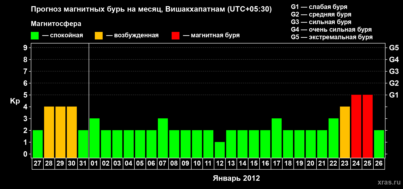 Прогноз максимального суточного геомагнитного индекса Kp на <b>1 месяц</b> (31 день) <b>с 27 декабря 2011 г по 26 января 2012 г</b>