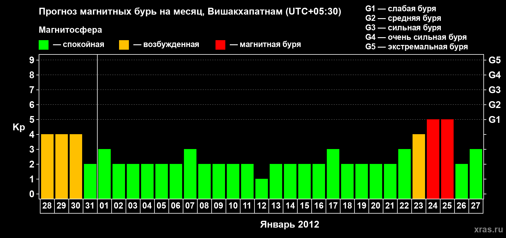 Прогноз максимального суточного геомагнитного индекса Kp на <b>1 месяц</b> (31 день) <b>с 28 декабря 2011 г по 27 января 2012 г</b>