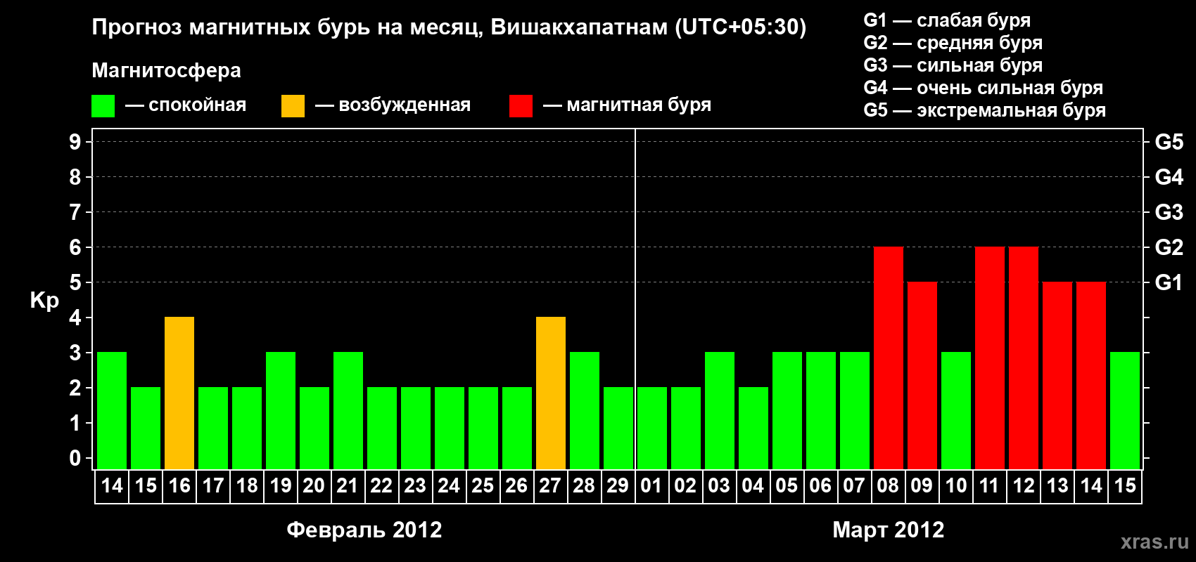 Прогноз максимального суточного геомагнитного индекса Kp на <b>1 месяц</b> (31 день) <b>с 14 февраля по 15 марта 2012 г</b>