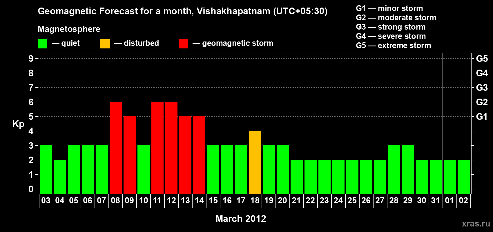 Forecast of the daily maximal value of geomagnetic index Kp for <b>1 month</b> (31 days) <b>from Mar 03, 2012 to Apr 02, 2012</b>