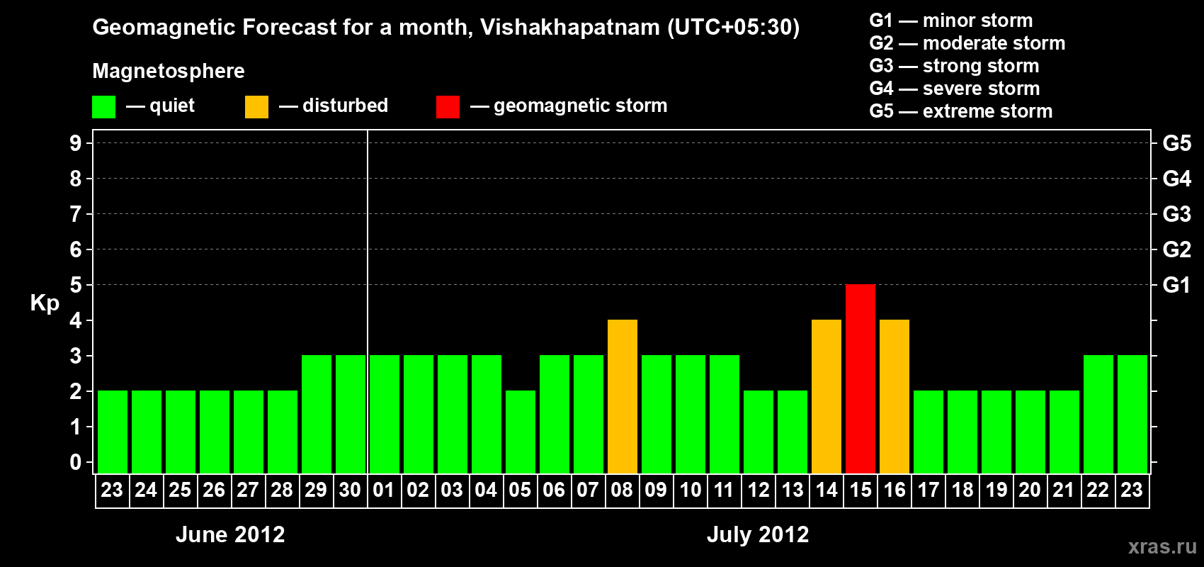 Forecast of the daily maximal value of geomagnetic index Kp for <b>1 month</b> (31 days) <b>from Jun 23, 2012 to Jul 23, 2012</b>