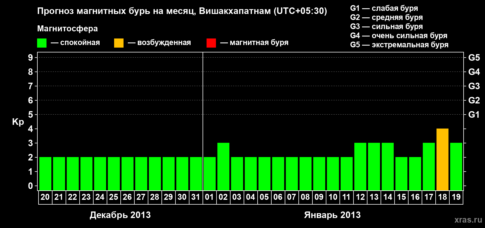 Прогноз максимального суточного геомагнитного индекса Kp на <b>1 месяц</b> (31 день) <b>с 20 декабря 2012 г по 19 января 2013 г</b>