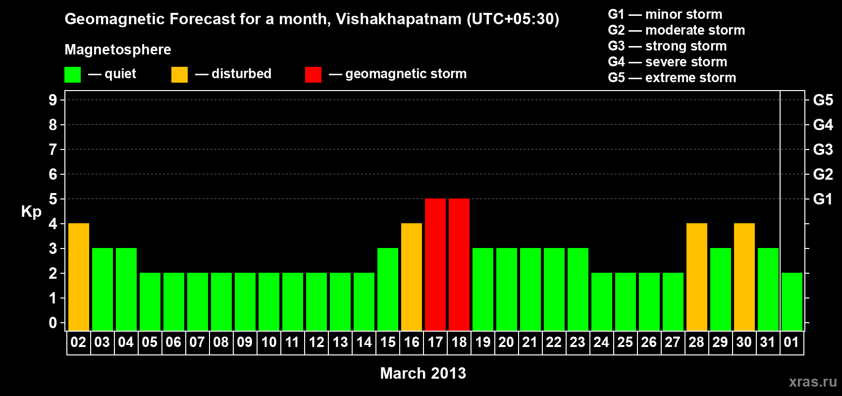 Forecast of the daily maximal value of geomagnetic index Kp for <b>1 month</b> (31 days) <b>from Mar 02, 2013 to Apr 01, 2013</b>
