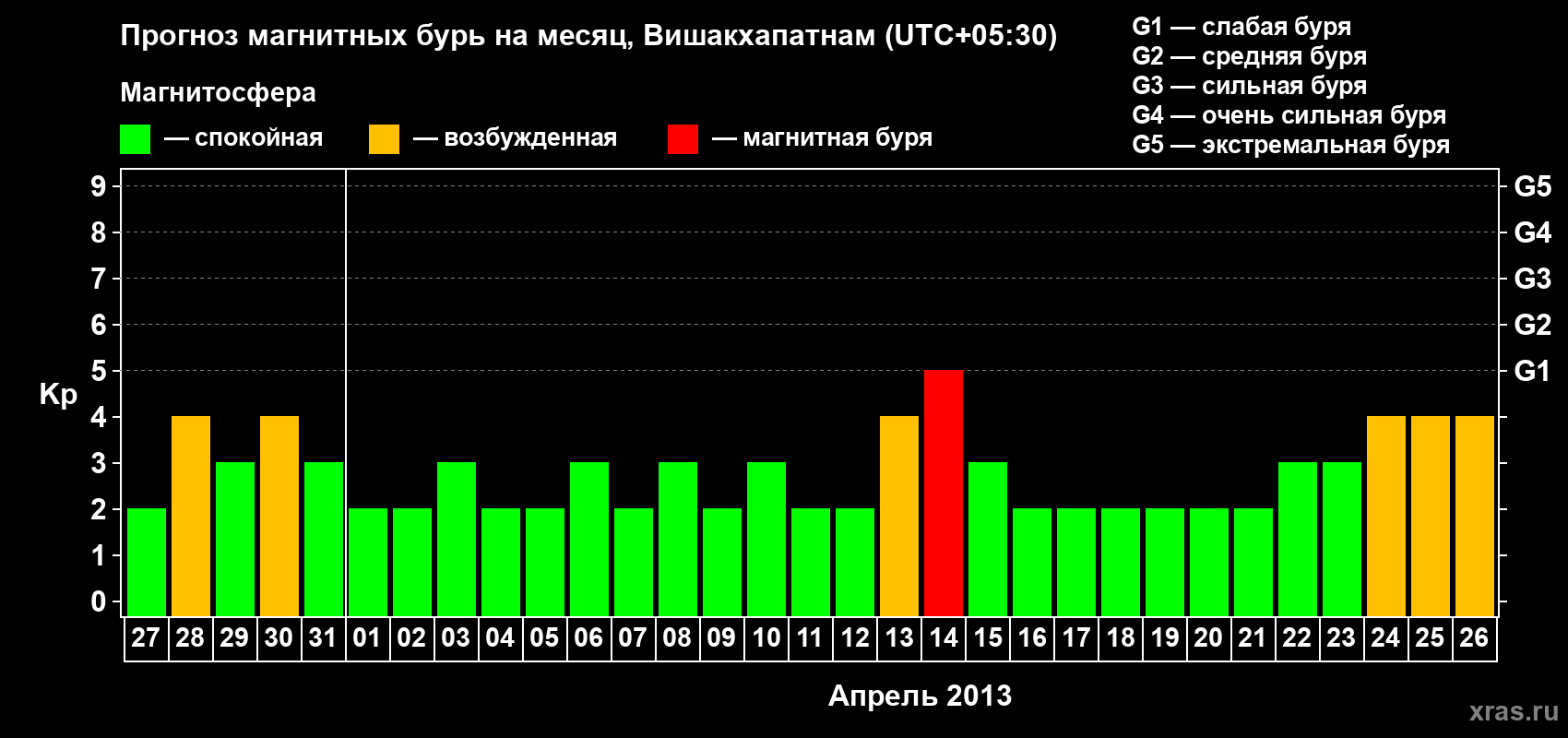 Прогноз максимального суточного геомагнитного индекса Kp на <b>1 месяц</b> (31 день) <b>с 27 марта по 26 апреля 2013 г</b>