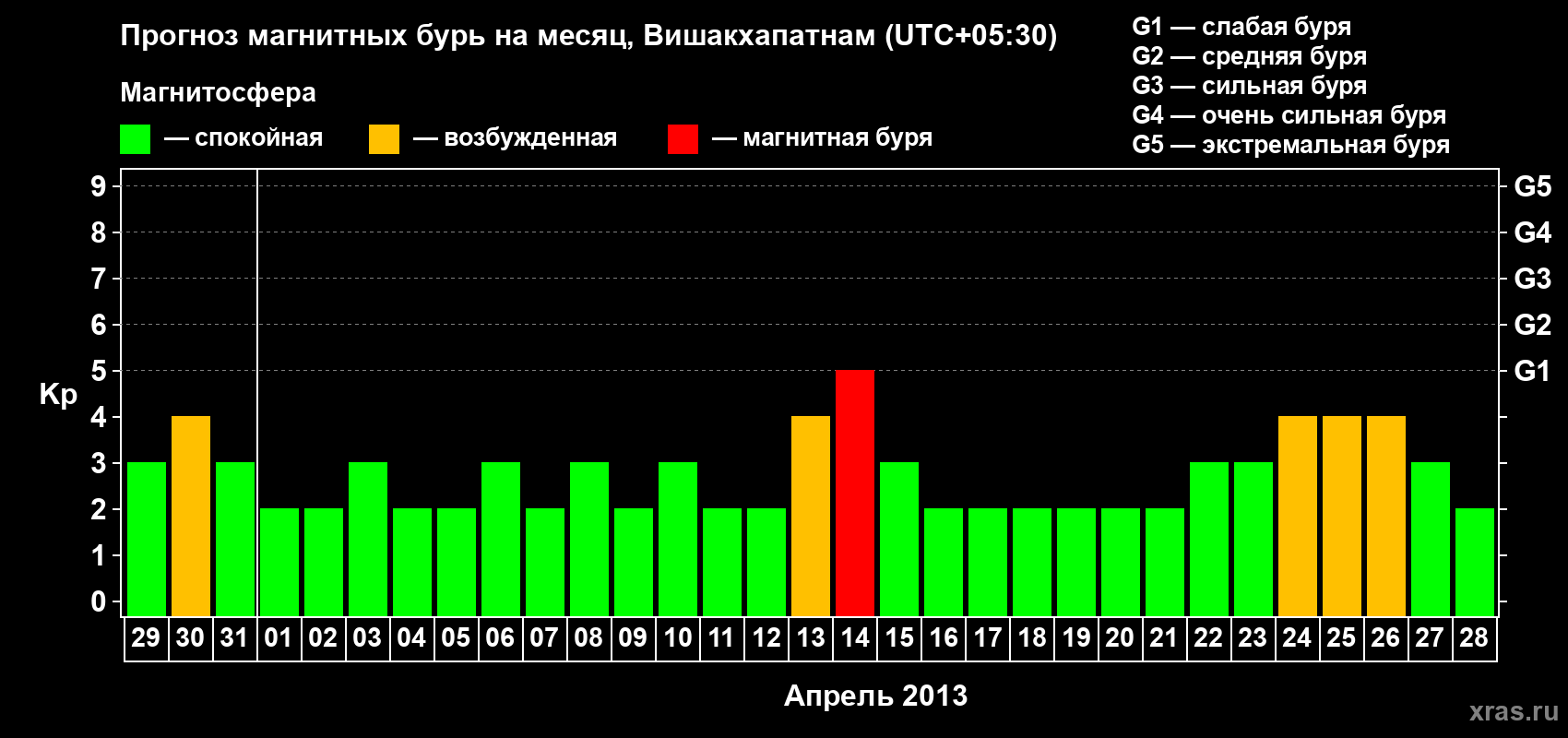 Прогноз максимального суточного геомагнитного индекса Kp на <b>1 месяц</b> (31 день) <b>с 29 марта по 28 апреля 2013 г</b>
