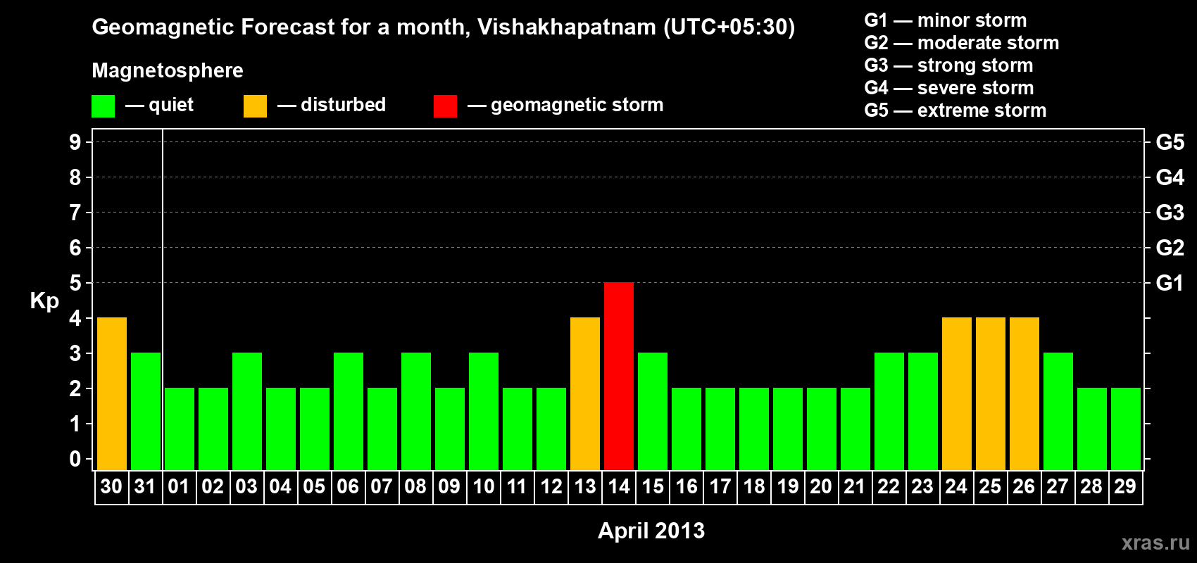 Forecast of the daily maximal value of geomagnetic index Kp for <b>1 month</b> (31 days) <b>from Mar 30, 2013 to Apr 29, 2013</b>