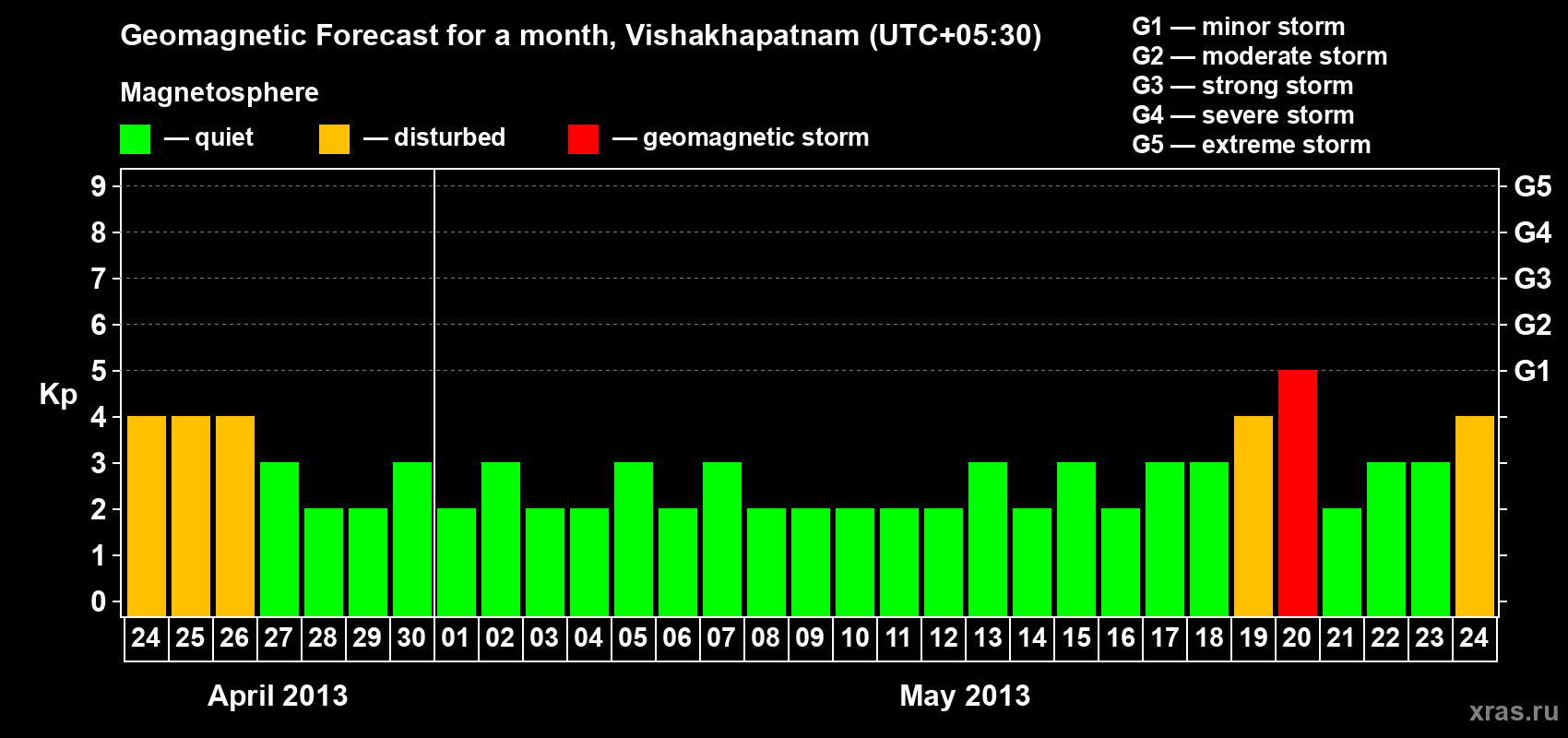 Forecast of the daily maximal value of geomagnetic index Kp for <b>1 month</b> (31 days) <b>from Apr 24, 2013 to May 24, 2013</b>