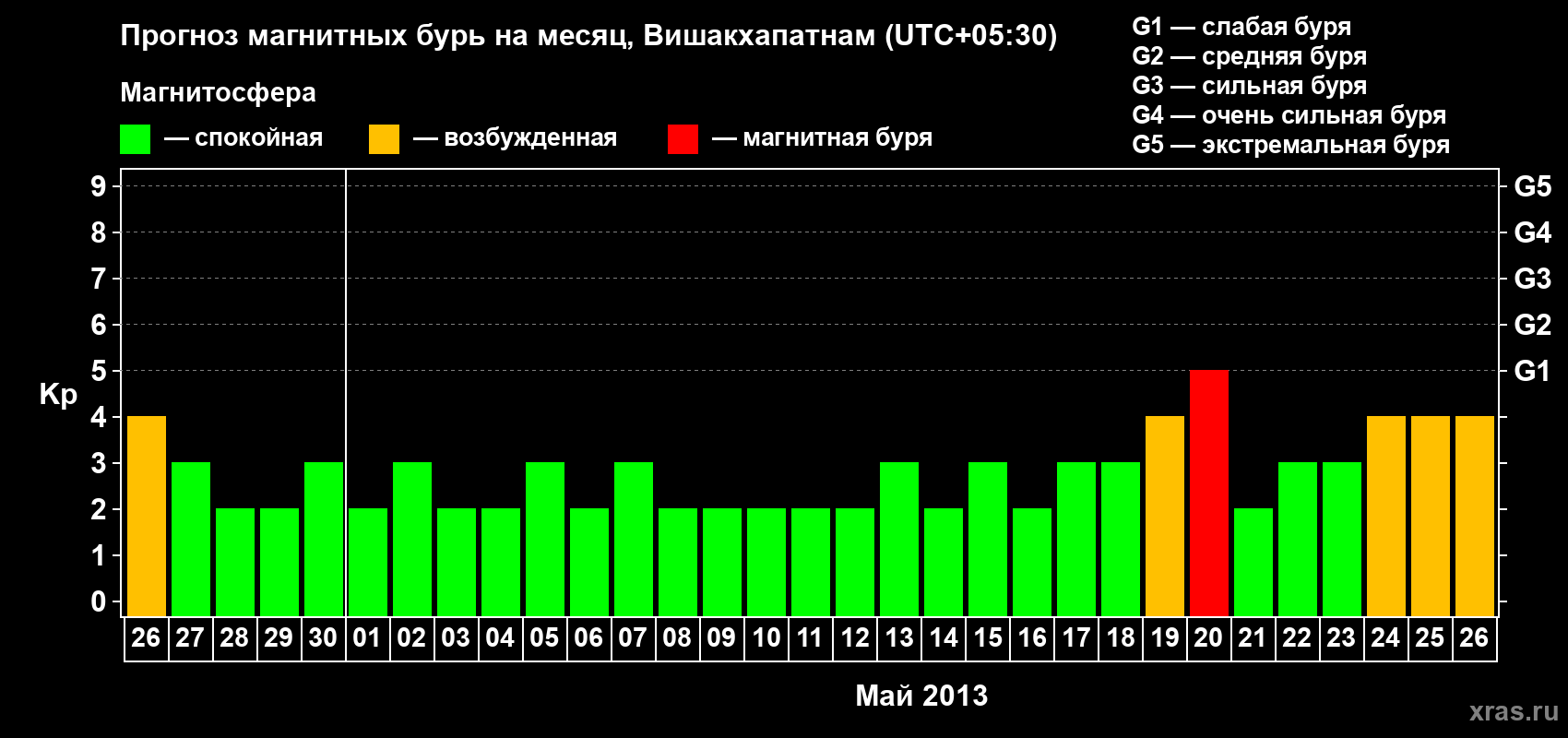 Прогноз максимального суточного геомагнитного индекса Kp на <b>1 месяц</b> (31 день) <b>с 26 апреля по 26 мая 2013 г</b>