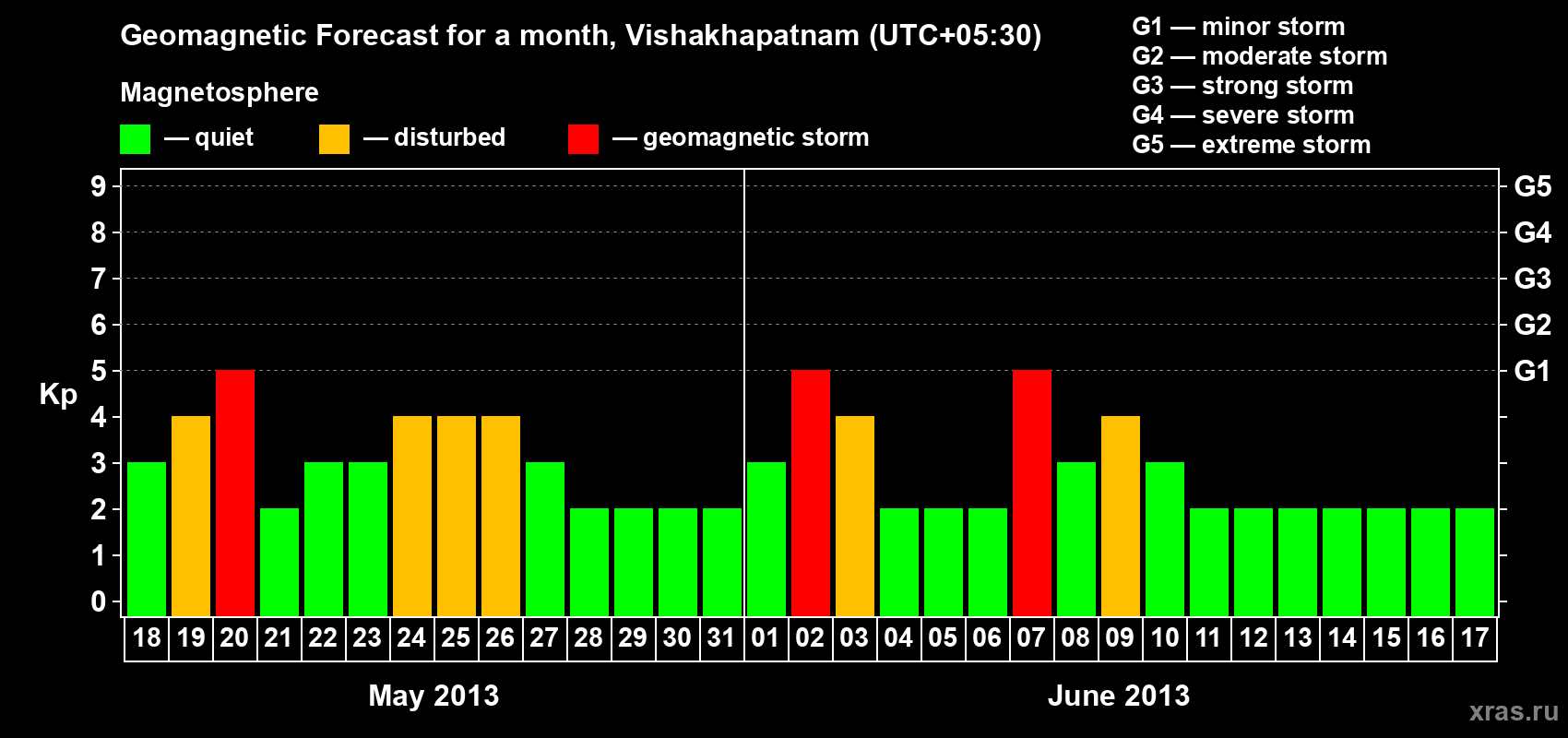 Forecast of the daily maximal value of geomagnetic index Kp for <b>1 month</b> (31 days) <b>from May 18, 2013 to Jun 17, 2013</b>
