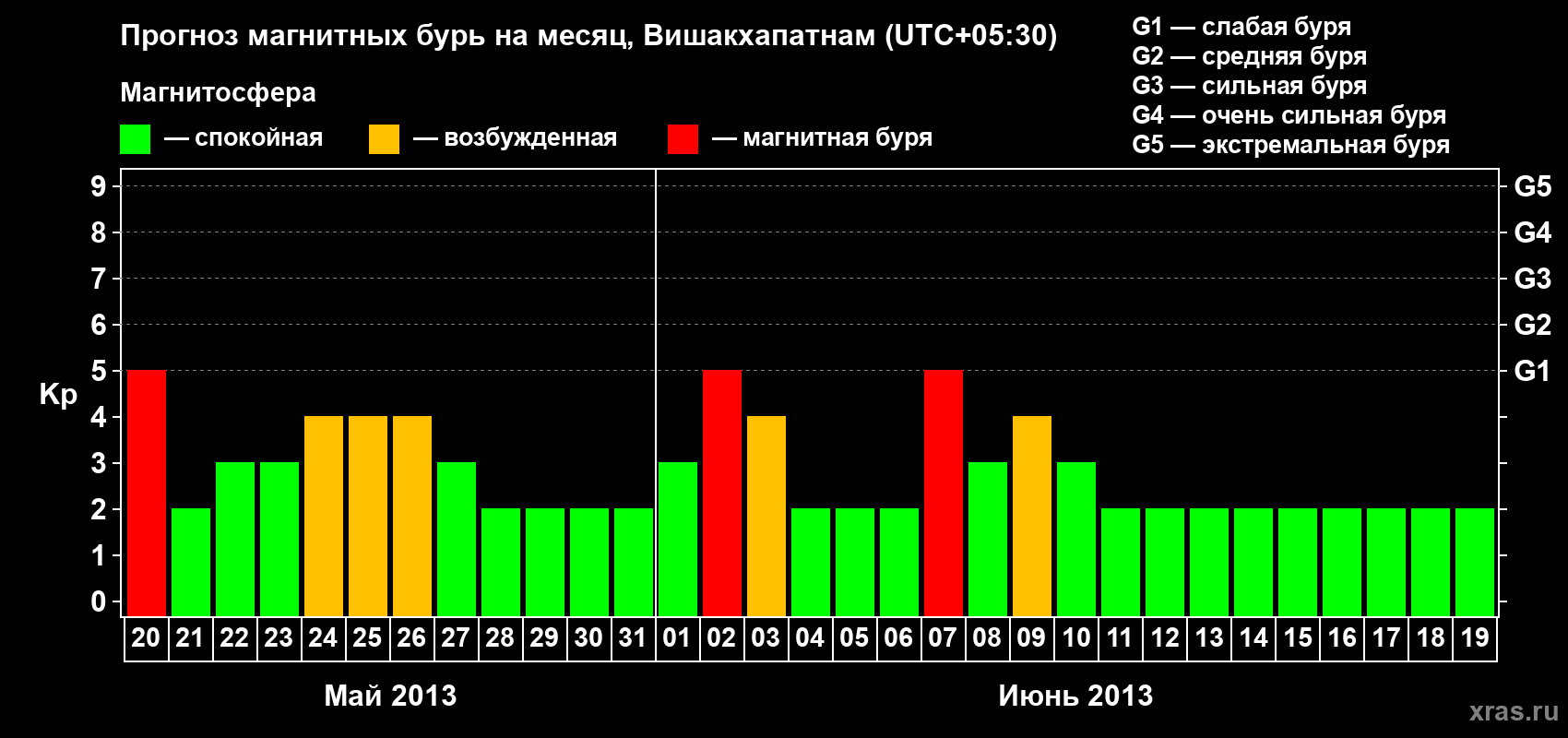 Прогноз максимального суточного геомагнитного индекса Kp на <b>1 месяц</b> (31 день) <b>с 20 мая по 19 июня 2013 г</b>