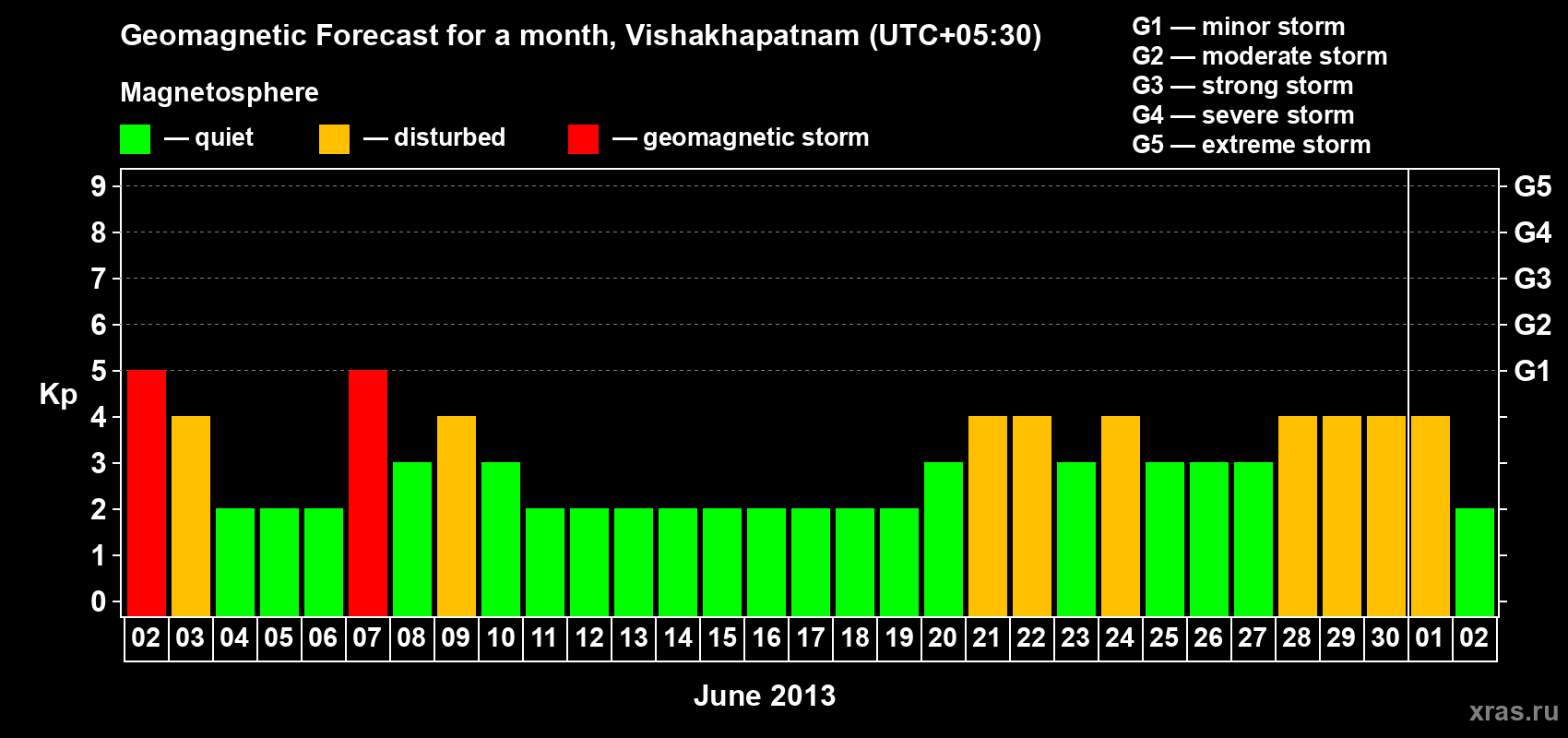 Forecast of the daily maximal value of geomagnetic index Kp for <b>1 month</b> (31 days) <b>from Jun 02, 2013 to Jul 02, 2013</b>