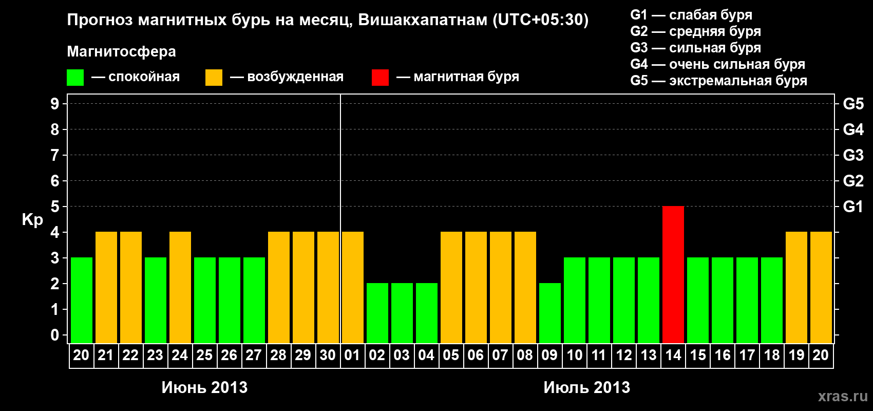 Прогноз максимального суточного геомагнитного индекса Kp на <b>1 месяц</b> (31 день) <b>с 20 июня по 20 июля 2013 г</b>