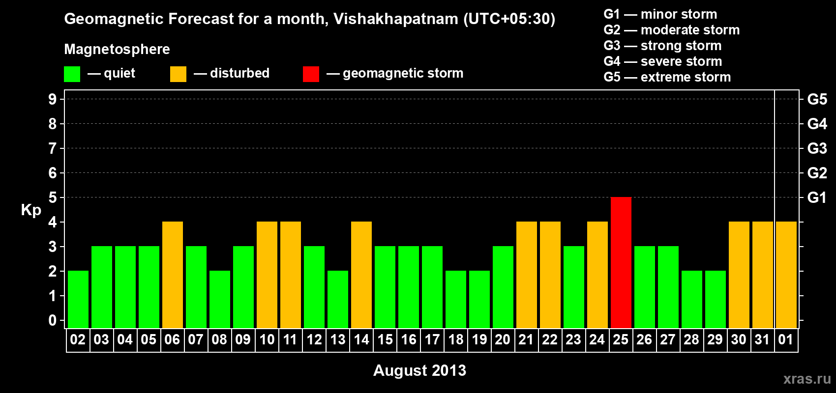 Forecast of the daily maximal value of geomagnetic index Kp for <b>1 month</b> (31 days) <b>from Aug 02, 2013 to Sep 01, 2013</b>