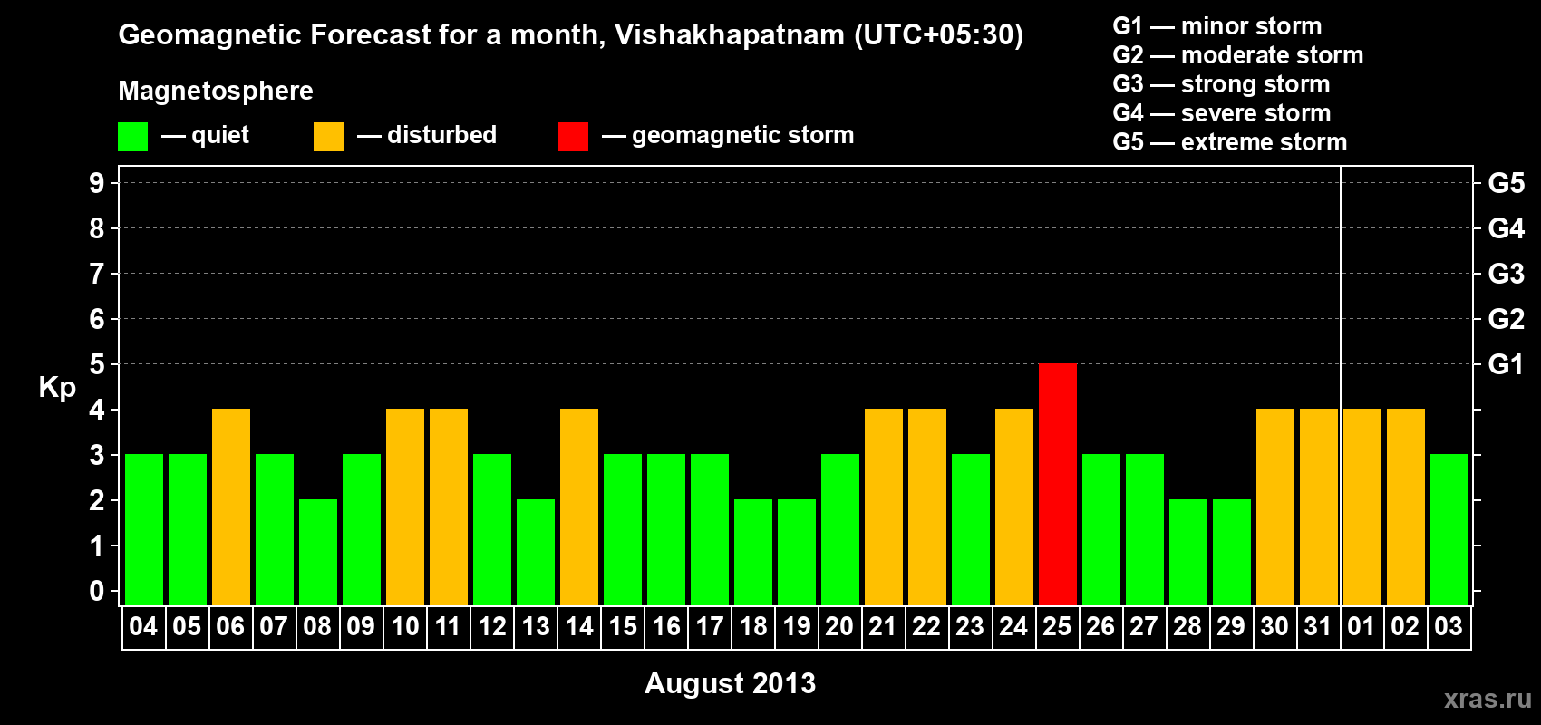 Forecast of the daily maximal value of geomagnetic index Kp for <b>1 month</b> (31 days) <b>from Aug 04, 2013 to Sep 03, 2013</b>