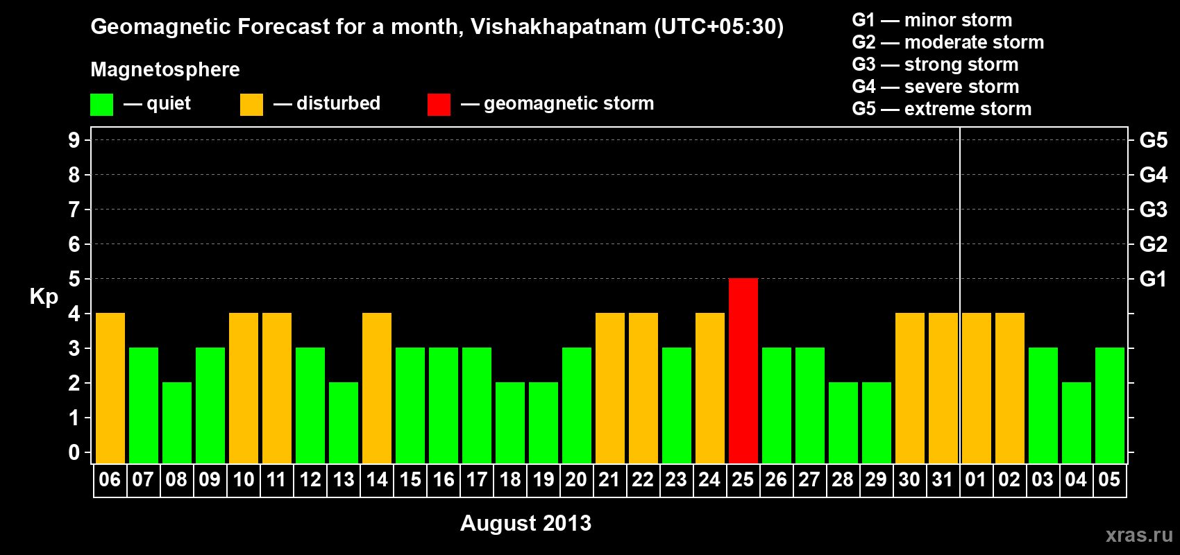 Forecast of the daily maximal value of geomagnetic index Kp for <b>1 month</b> (31 days) <b>from Aug 06, 2013 to Sep 05, 2013</b>