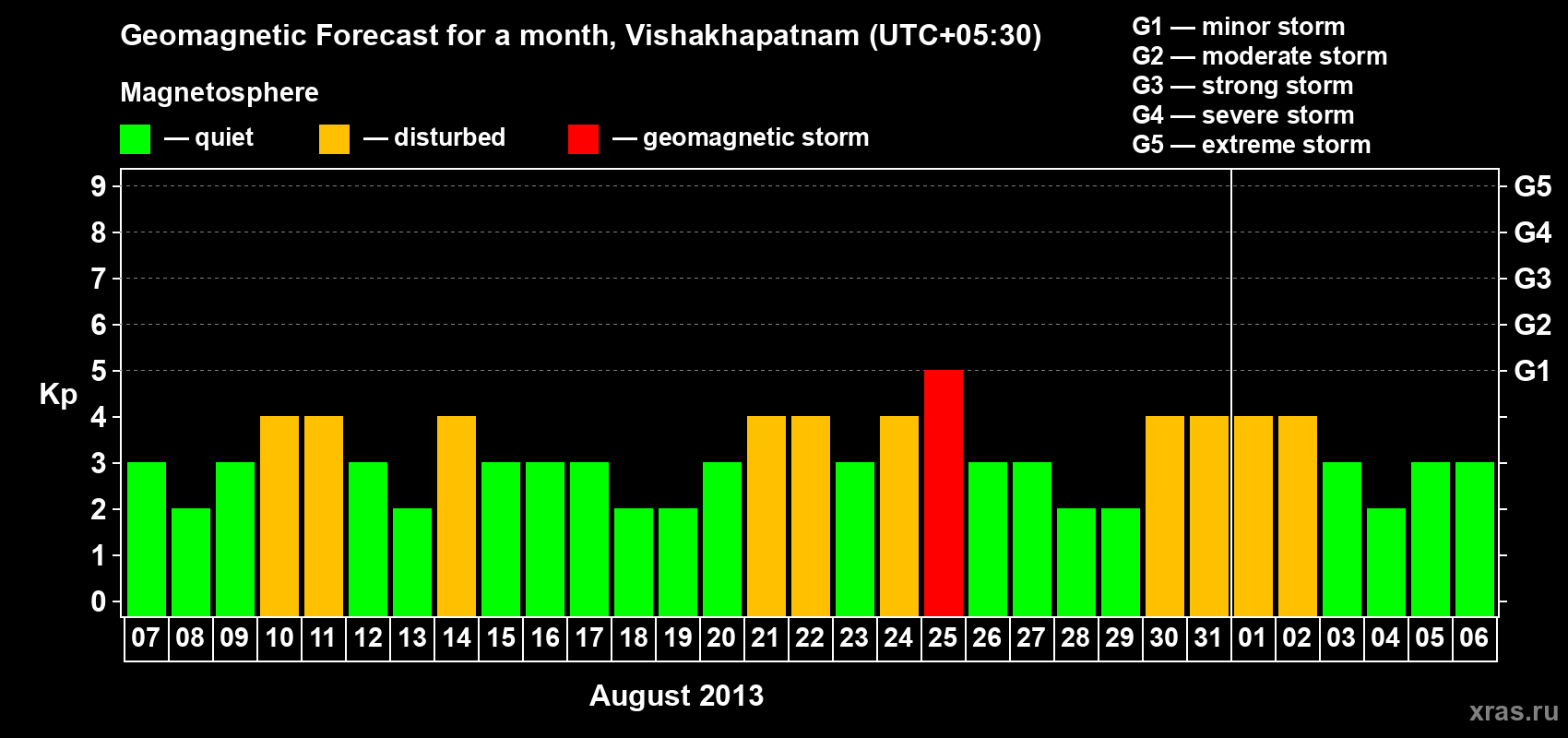 Forecast of the daily maximal value of geomagnetic index Kp for <b>1 month</b> (31 days) <b>from Aug 07, 2013 to Sep 06, 2013</b>