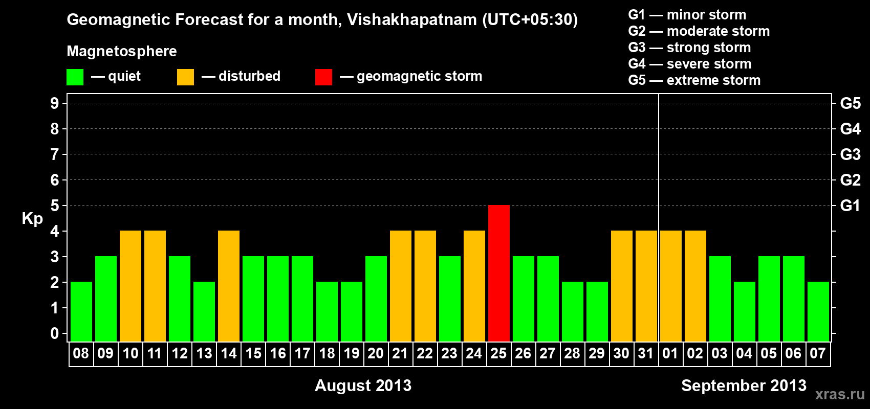 Forecast of the daily maximal value of geomagnetic index Kp for <b>1 month</b> (31 days) <b>from Aug 08, 2013 to Sep 07, 2013</b>