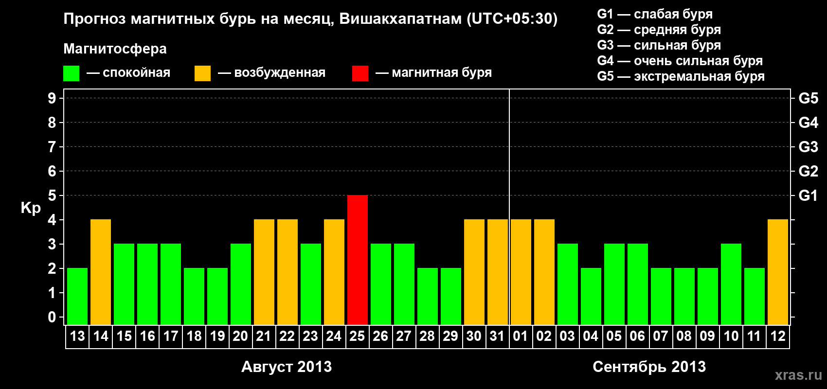 Прогноз максимального суточного геомагнитного индекса Kp на <b>1 месяц</b> (31 день) <b>с 13 августа по 12 сентября 2013 г</b>
