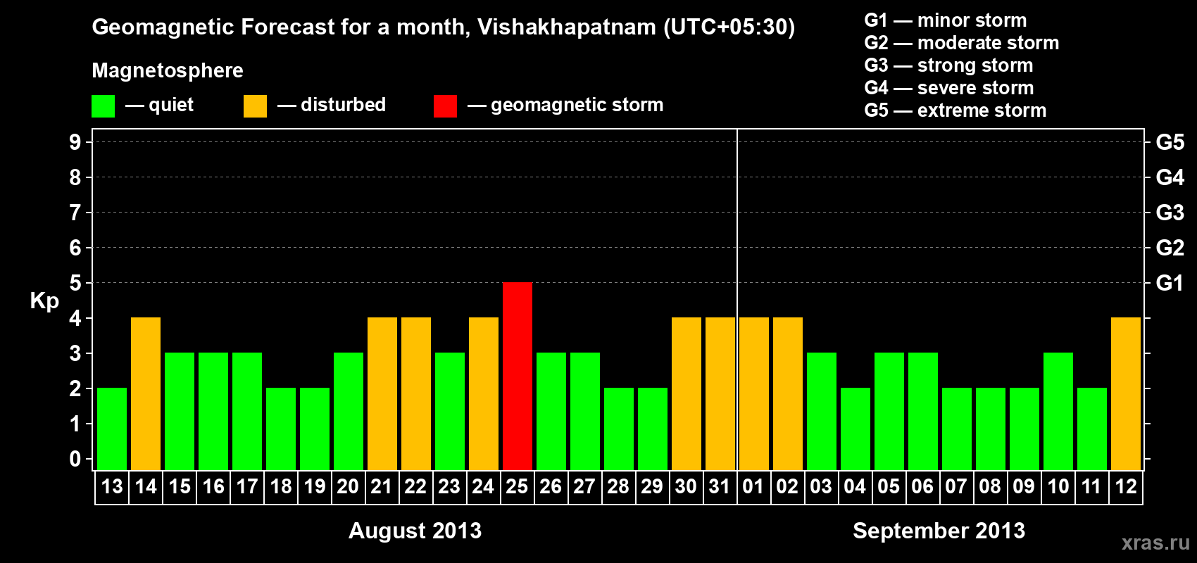 Forecast of the daily maximal value of geomagnetic index Kp for <b>1 month</b> (31 days) <b>from Aug 13, 2013 to Sep 12, 2013</b>