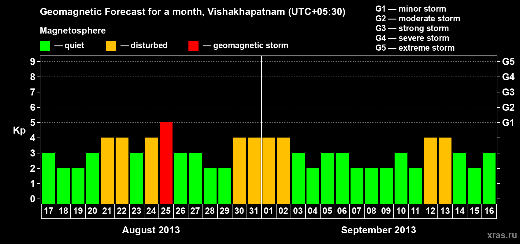 Forecast of the daily maximal value of geomagnetic index Kp for <b>1 month</b> (31 days) <b>from Aug 17, 2013 to Sep 16, 2013</b>