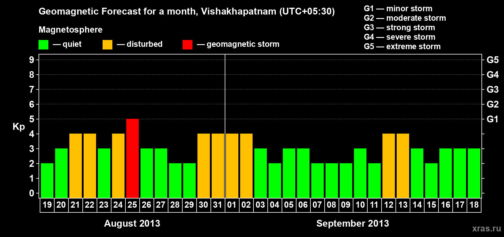 Forecast of the daily maximal value of geomagnetic index Kp for <b>1 month</b> (31 days) <b>from Aug 19, 2013 to Sep 18, 2013</b>