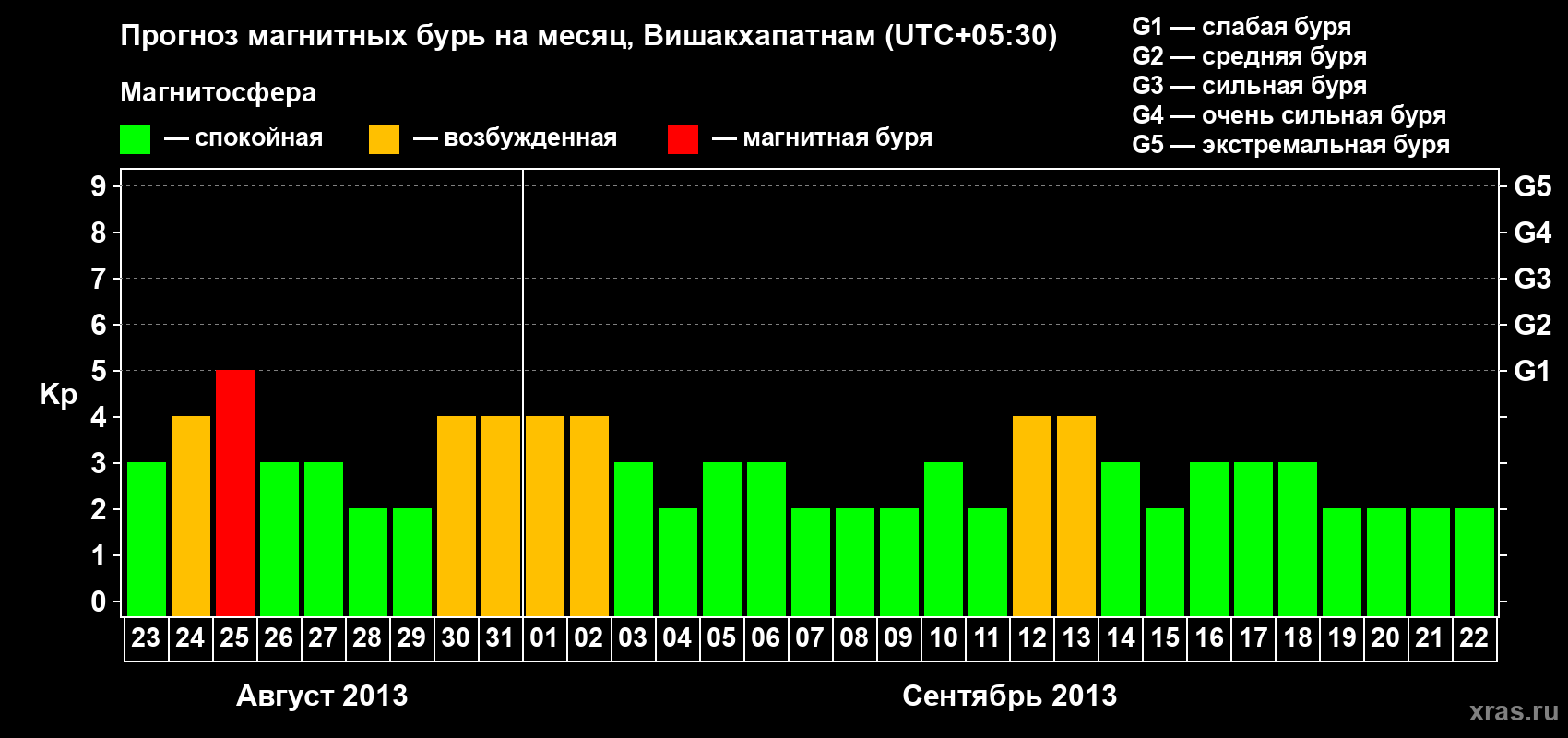 Прогноз максимального суточного геомагнитного индекса Kp на <b>1 месяц</b> (31 день) <b>с 23 августа по 22 сентября 2013 г</b>