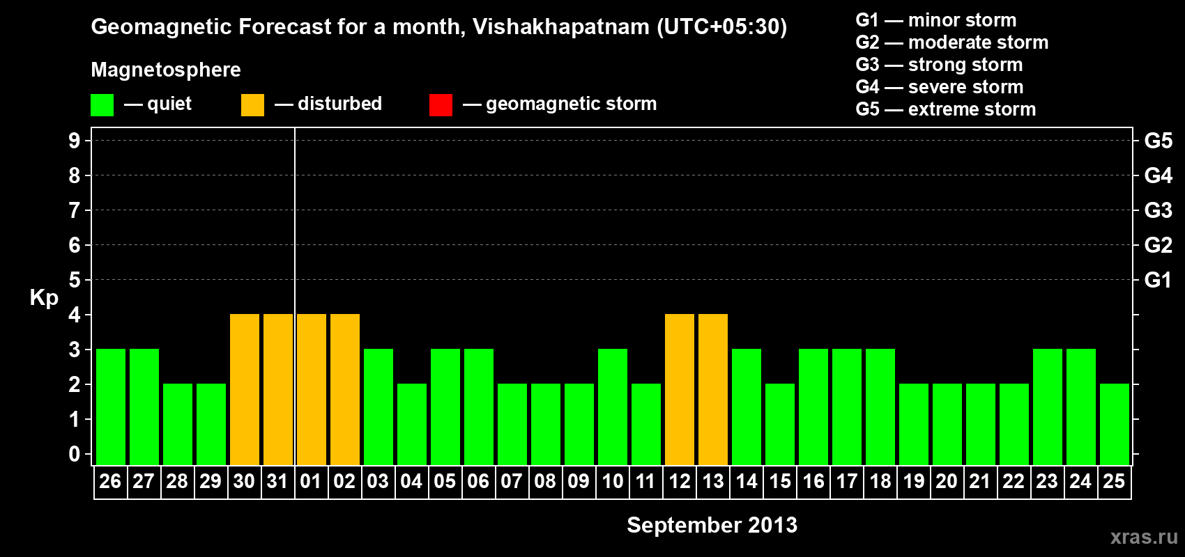 Forecast of the daily maximal value of geomagnetic index Kp for <b>1 month</b> (31 days) <b>from Aug 26, 2013 to Sep 25, 2013</b>