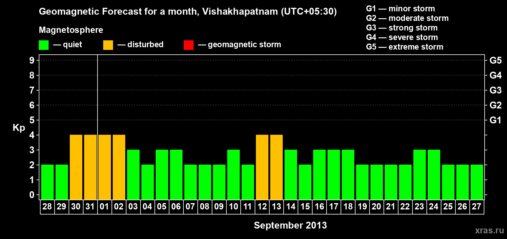 Forecast of the daily maximal value of geomagnetic index Kp for <b>1 month</b> (31 days) <b>from Aug 28, 2013 to Sep 27, 2013</b>