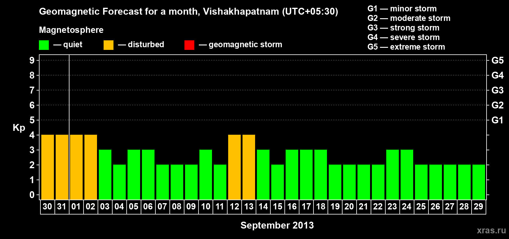 Forecast of the daily maximal value of geomagnetic index Kp for <b>1 month</b> (31 days) <b>from Aug 30, 2013 to Sep 29, 2013</b>