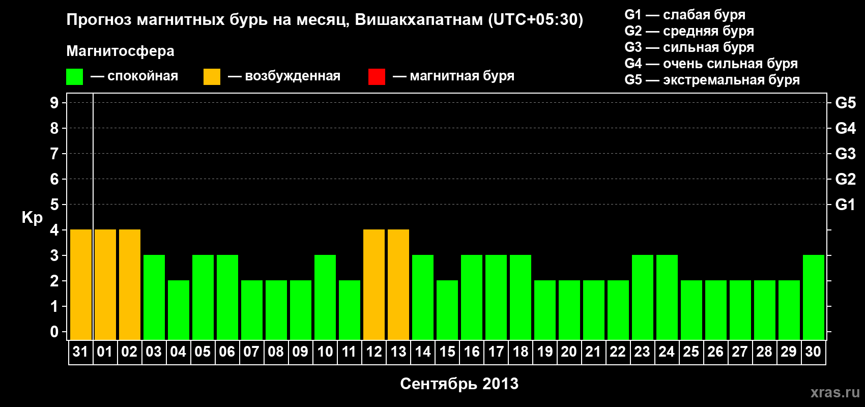 Прогноз максимального суточного геомагнитного индекса Kp на <b>1 месяц</b> (31 день) <b>с 31 августа по 30 сентября 2013 г</b>