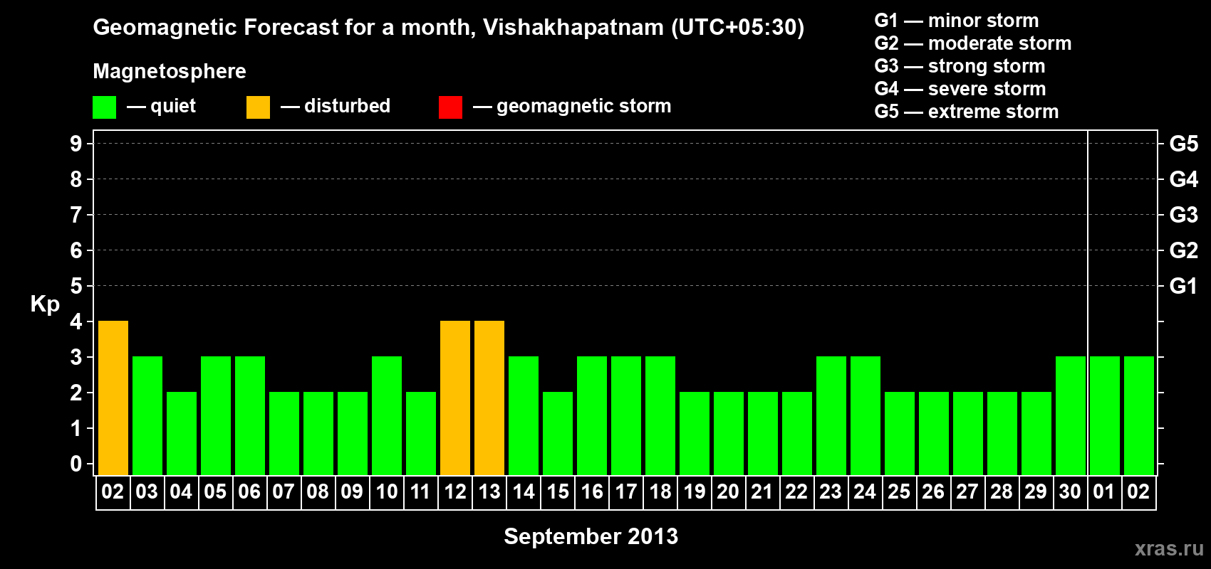 Forecast of the daily maximal value of geomagnetic index Kp for <b>1 month</b> (31 days) <b>from Sep 02, 2013 to Oct 02, 2013</b>