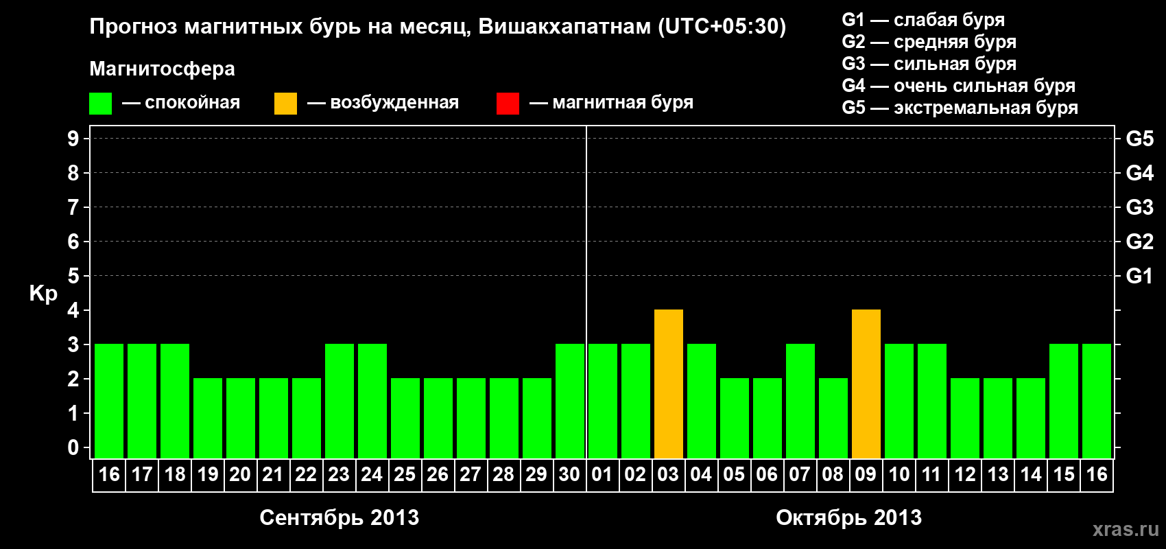 Прогноз максимального суточного геомагнитного индекса Kp на <b>1 месяц</b> (31 день) <b>с 16 сентября по 16 октября 2013 г</b>