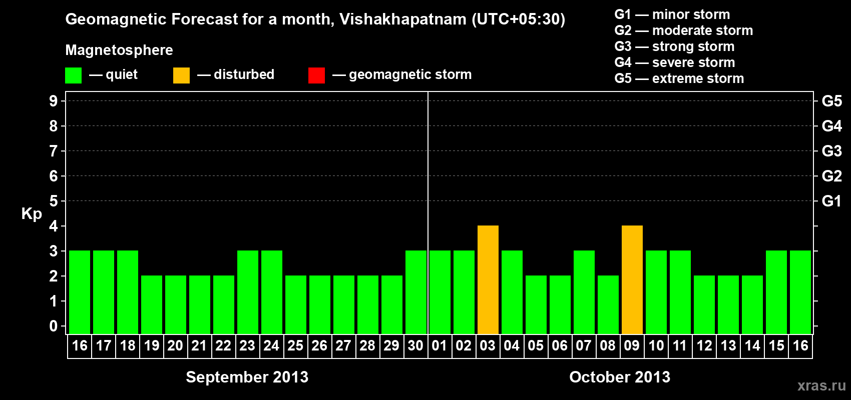 Forecast of the daily maximal value of geomagnetic index Kp for <b>1 month</b> (31 days) <b>from Sep 16, 2013 to Oct 16, 2013</b>